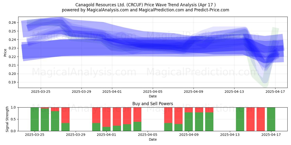  Canagold Resources Ltd. (CRCUF) Support and Resistance area (17 Apr) 
