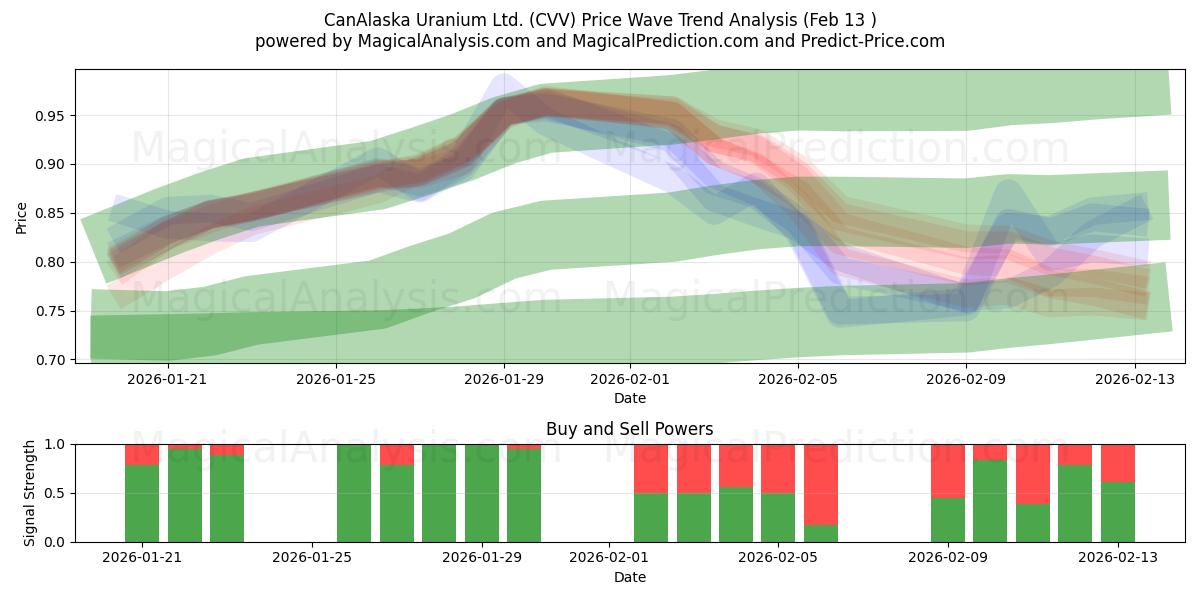  CanAlaska Uranium Ltd. (CVV) Support and Resistance area (12 Feb) 