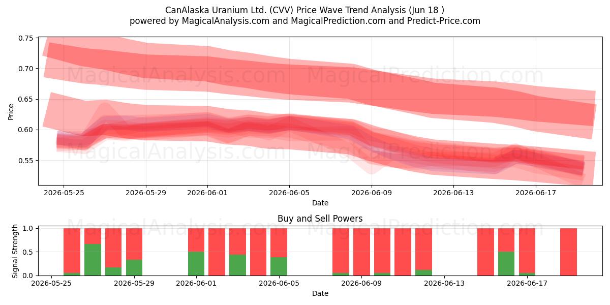  CanAlaska Uranium Ltd. (CVV) Support and Resistance area (17 Jun) 