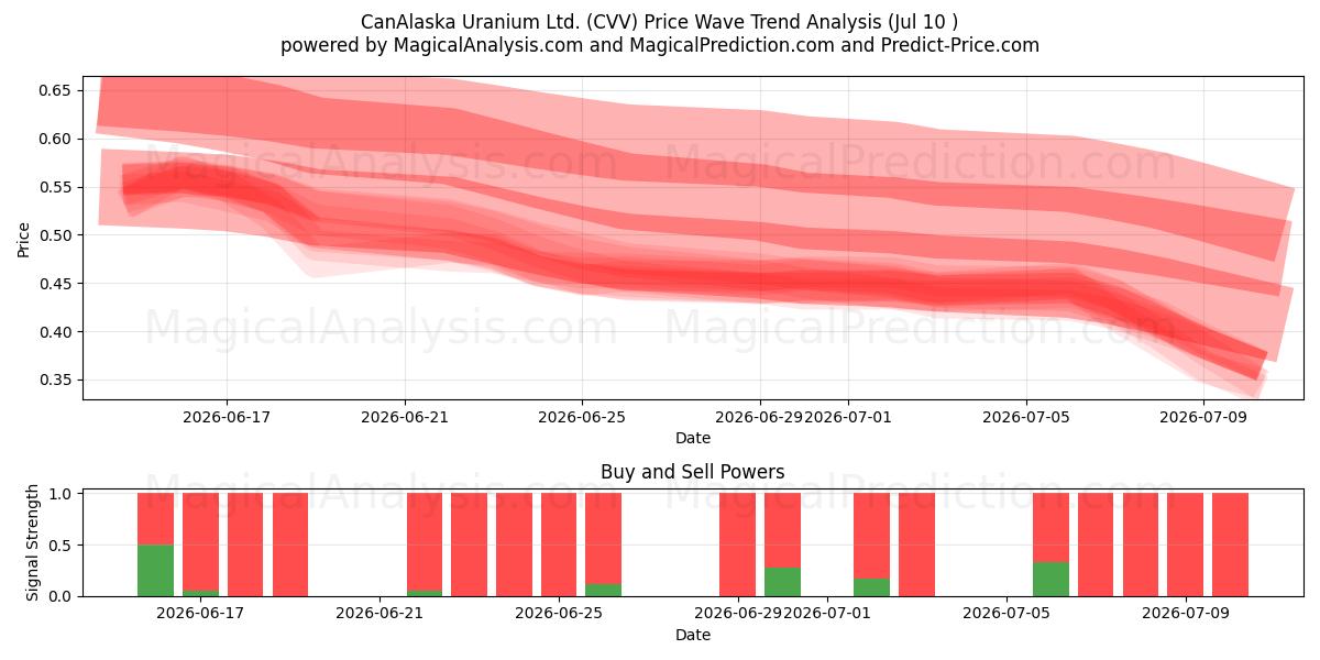  CanAlaska Uranium Ltd. (CVV) Support and Resistance area (09 Jul) 