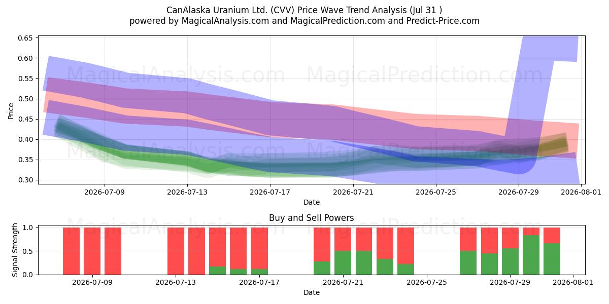  CanAlaska Uranium Ltd. (CVV) Support and Resistance area (30 Jul) 