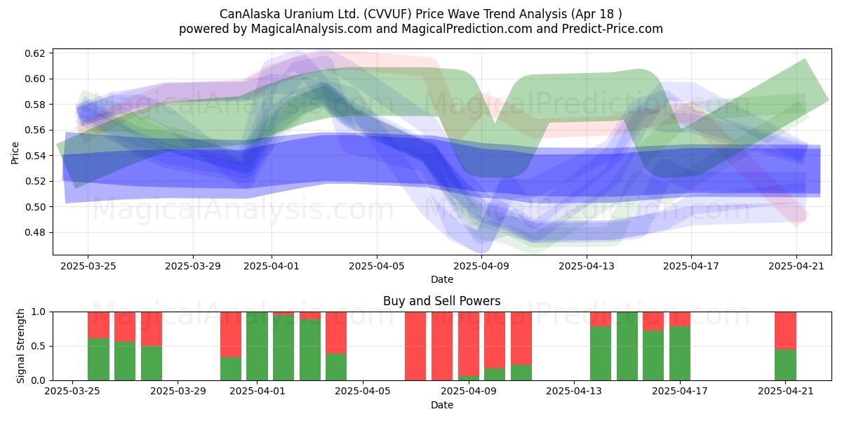  CanAlaska Uranium Ltd. (CVVUF) Support and Resistance area (18 Apr) 