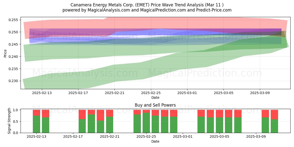  Canamera Energy Metals Corp. (EMET) Support and Resistance area (11 Mar) 