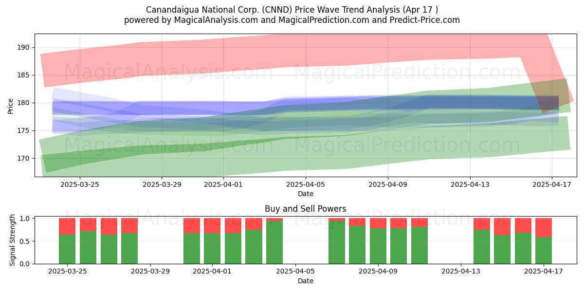  Canandaigua National Corp. (CNND) Support and Resistance area (17 Apr) 