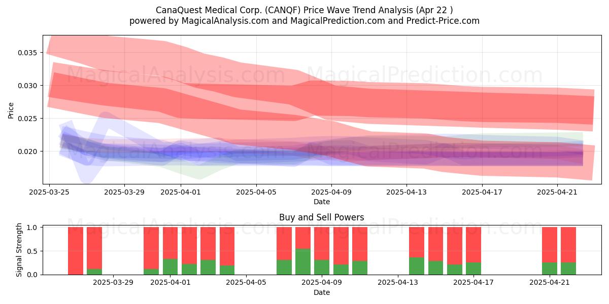  CanaQuest Medical Corp. (CANQF) Support and Resistance area (22 Apr) 