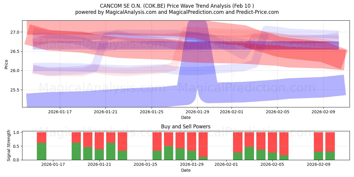  CANCOM SE O.N. (COK.BE) Support and Resistance area (09 Feb) 