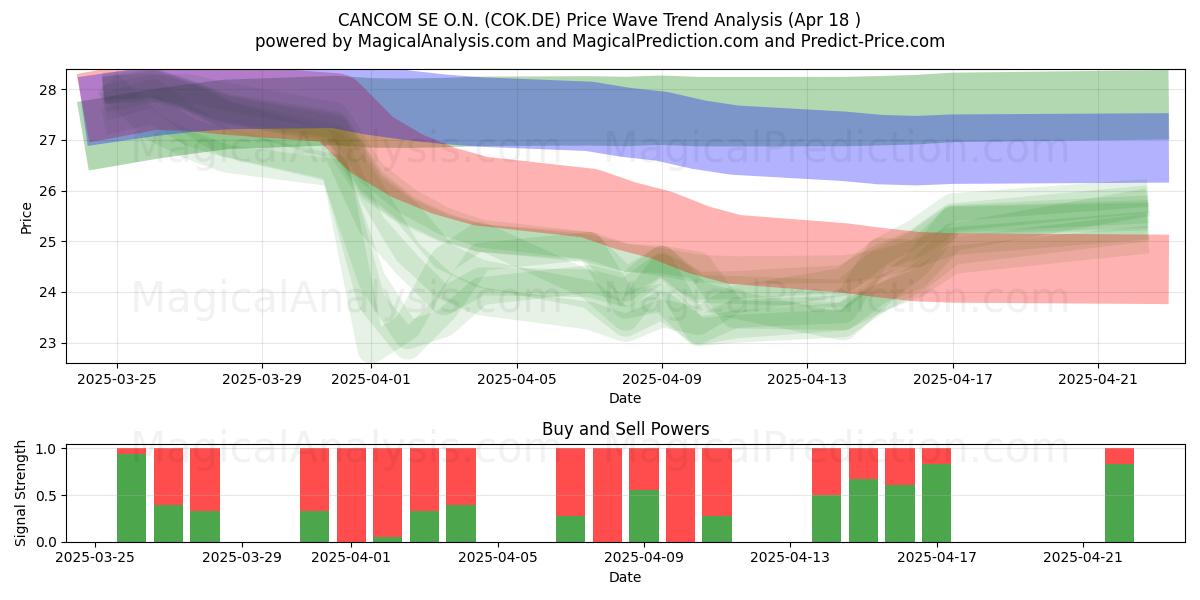  CANCOM SE O.N. (COK.DE) Support and Resistance area (18 Apr) 