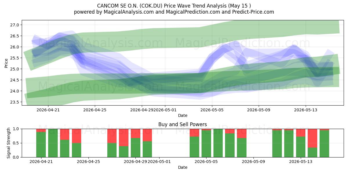  CANCOM SE O.N. (COK.DU) Support and Resistance area (14 May) 