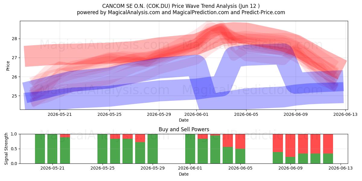  CANCOM SE O.N. (COK.DU) Support and Resistance area (11 Jun) 