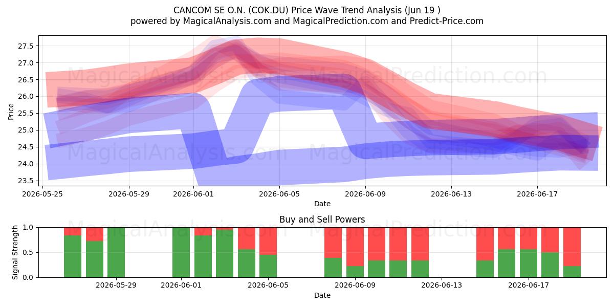  CANCOM SE O.N. (COK.DU) Support and Resistance area (18 Jun) 