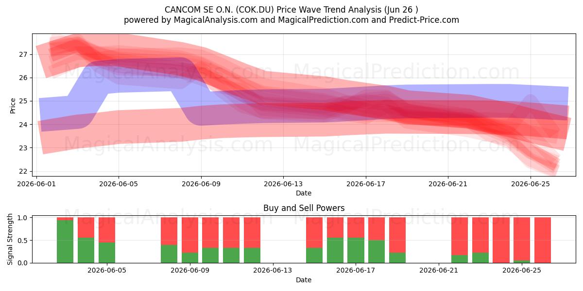 CANCOM SE O.N. (COK.DU) Support and Resistance area (25 Jun) 