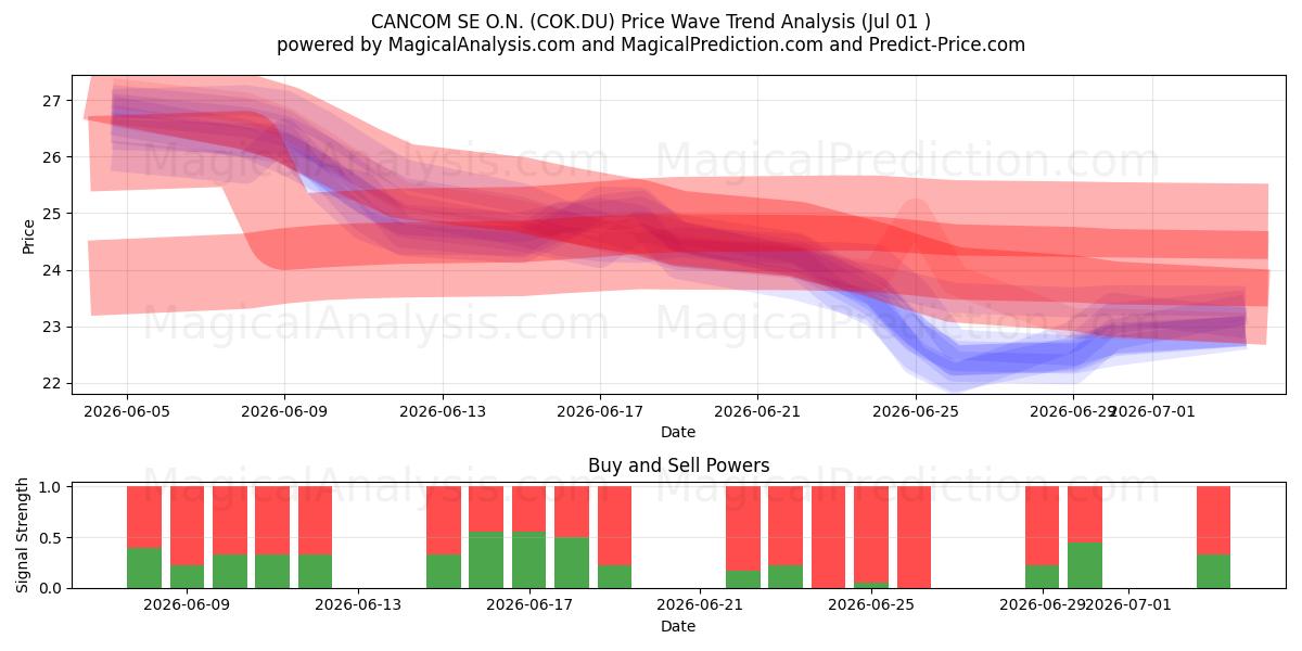  CANCOM SE O.N. (COK.DU) Support and Resistance area (30 Jun) 