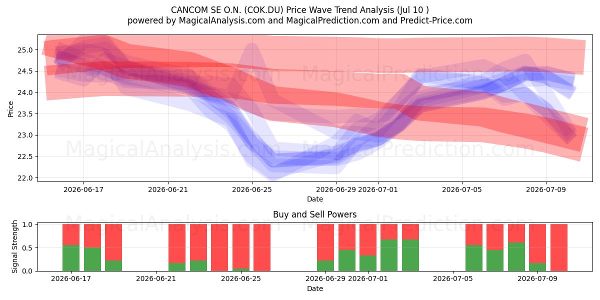  CANCOM SE O.N. (COK.DU) Support and Resistance area (09 Jul) 