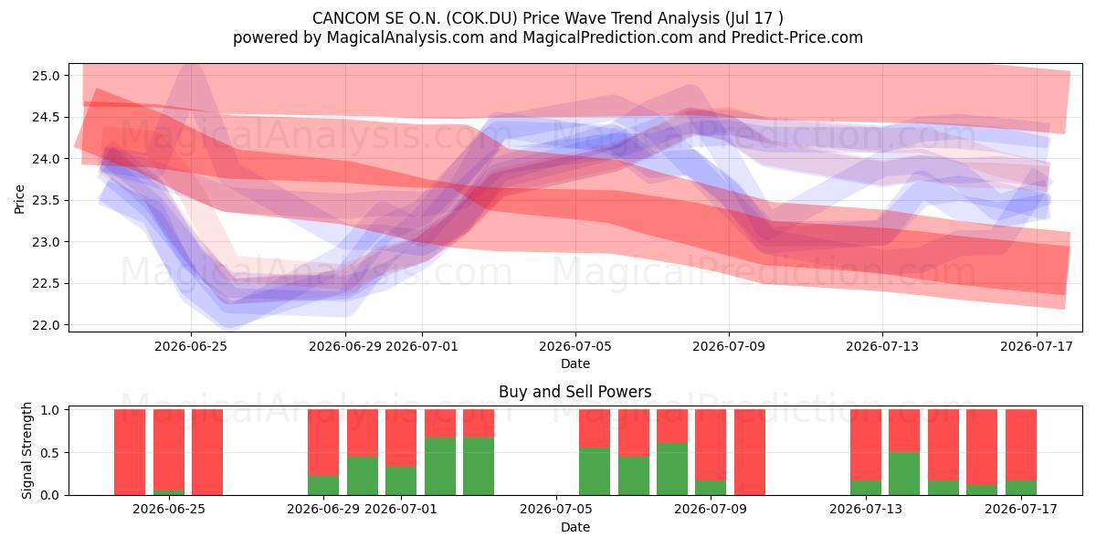  CANCOM SE O.N. (COK.DU) Support and Resistance area (16 Jul) 