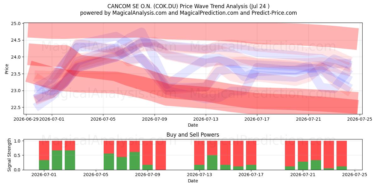  CANCOM SE O.N. (COK.DU) Support and Resistance area (23 Jul) 
