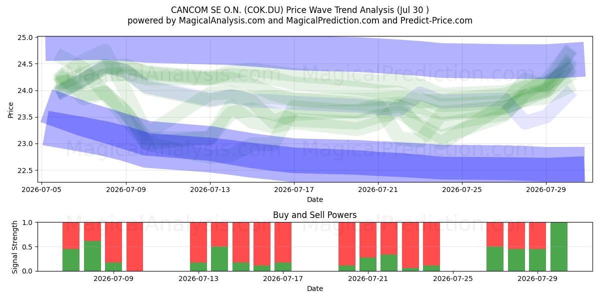 CANCOM SE O.N. (COK.DU) Support and Resistance area (29 Jul) 