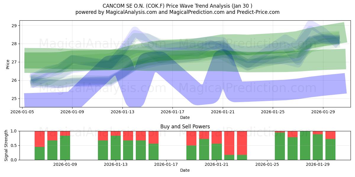  CANCOM SE O.N. (COK.F) Support and Resistance area (29 Jan) 