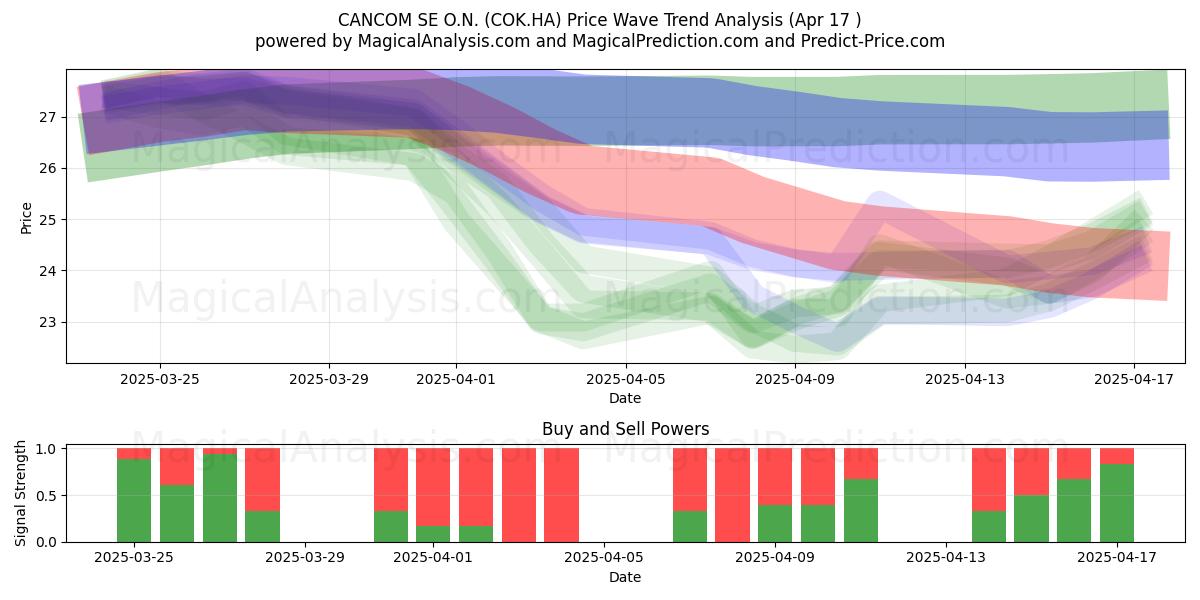  CANCOM SE O.N. (COK.HA) Support and Resistance area (17 Apr) 