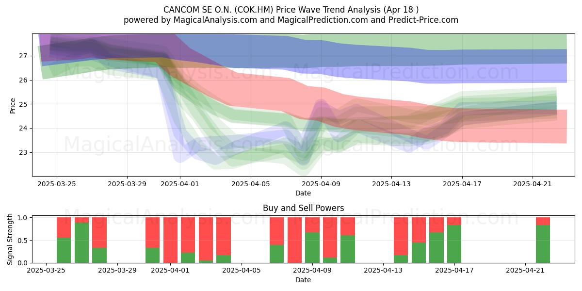  CANCOM SE O.N. (COK.HM) Support and Resistance area (18 Apr) 