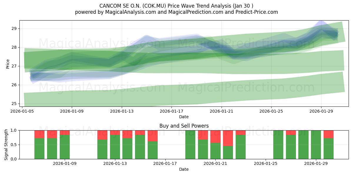  CANCOM SE O.N. (COK.MU) Support and Resistance area (29 Jan) 