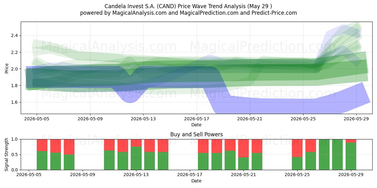  Candela Invest S.A. (CAND) Support and Resistance area (28 May) 