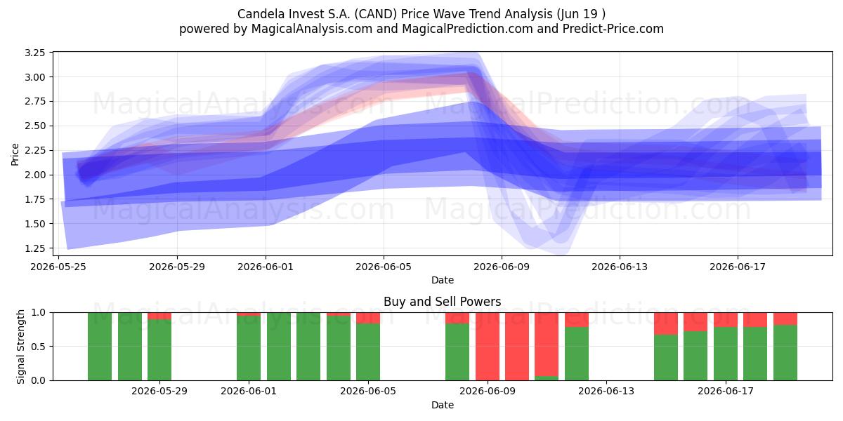  Candela Invest S.A. (CAND) Support and Resistance area (18 Jun) 