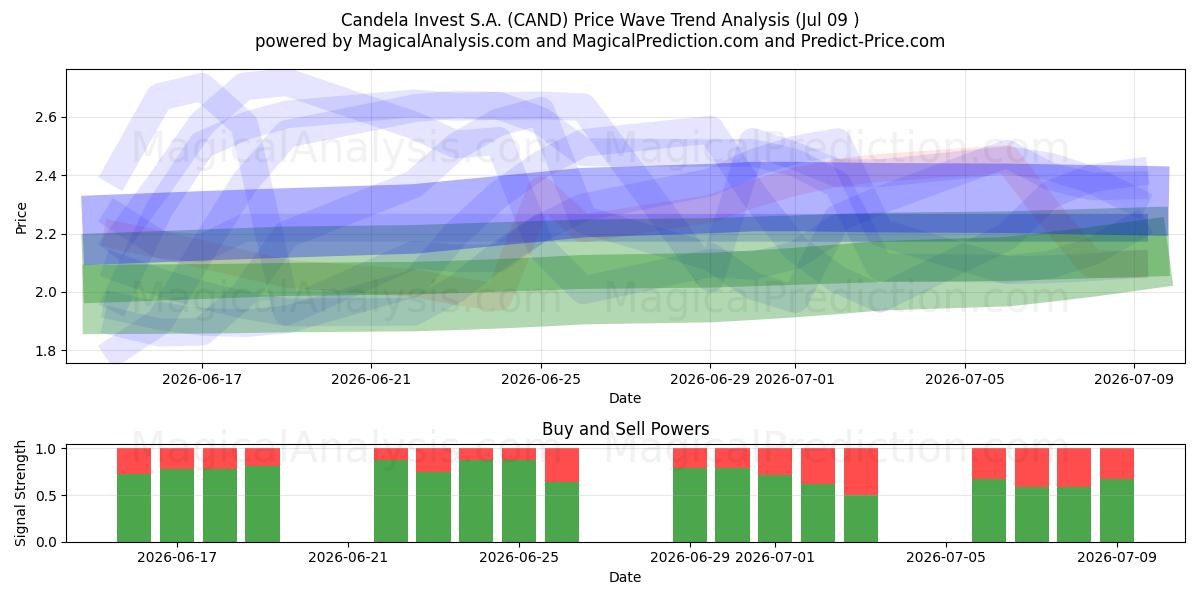  Candela Invest S.A. (CAND) Support and Resistance area (08 Jul) 