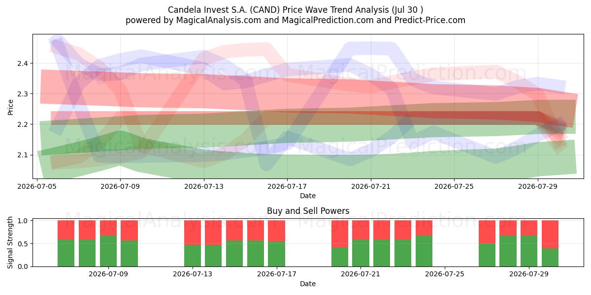  Candela Invest S.A. (CAND) Support and Resistance area (29 Jul) 