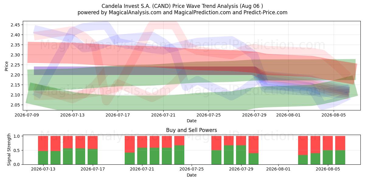  Candela Invest S.A. (CAND) Support and Resistance area (05 Aug) 