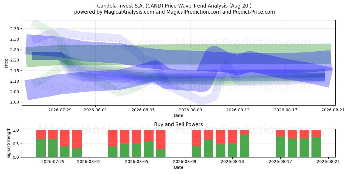  Candela Invest S.A. (CAND) Support and Resistance area (19 Aug) 