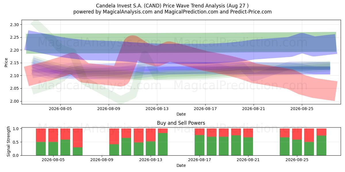  Candela Invest S.A. (CAND) Support and Resistance area (26 Aug) 