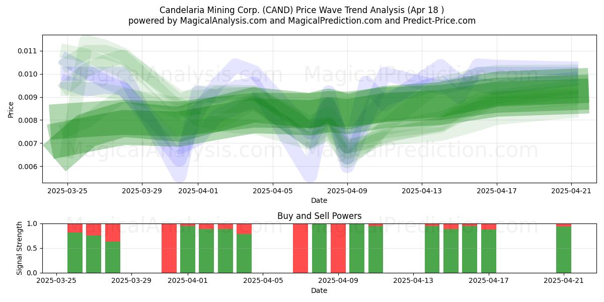  Candelaria Mining Corp. (CAND) Support and Resistance area (18 Apr) 
