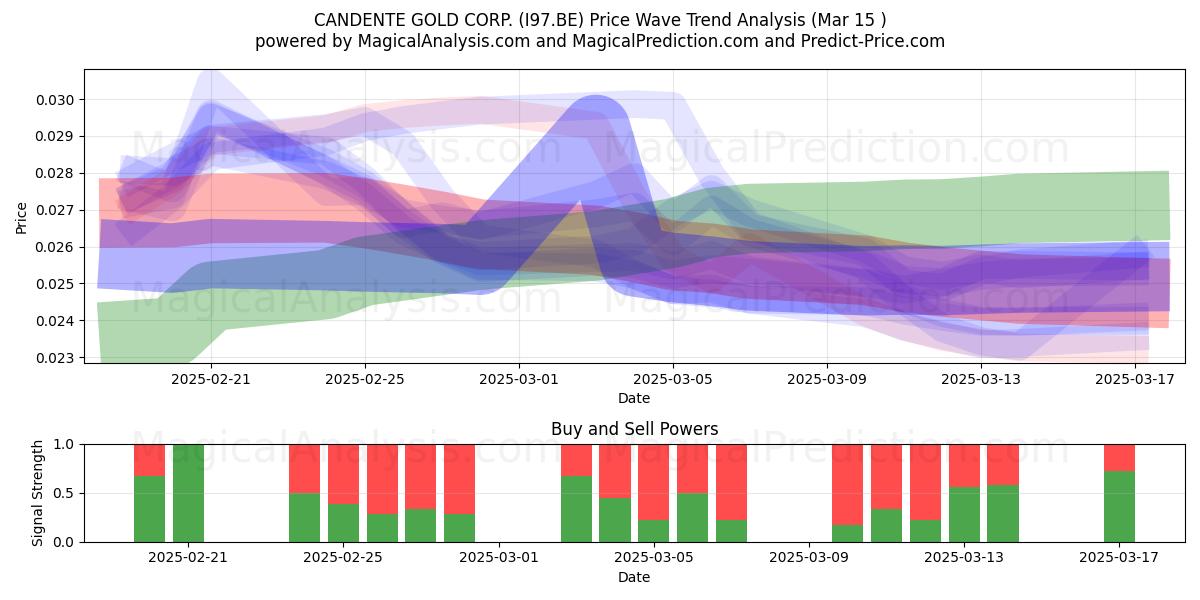  CANDENTE GOLD CORP. (I97.BE) Support and Resistance area (15 Mar) 