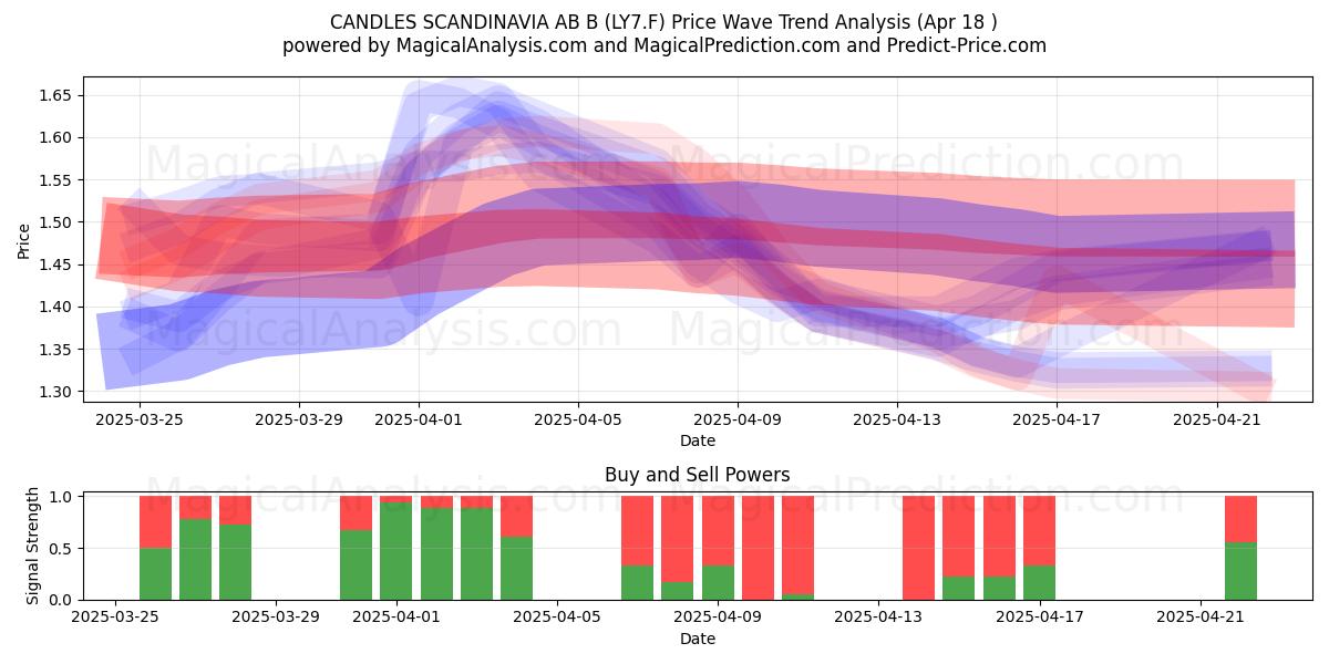  CANDLES SCANDINAVIA AB B (LY7.F) Support and Resistance area (18 Apr) 