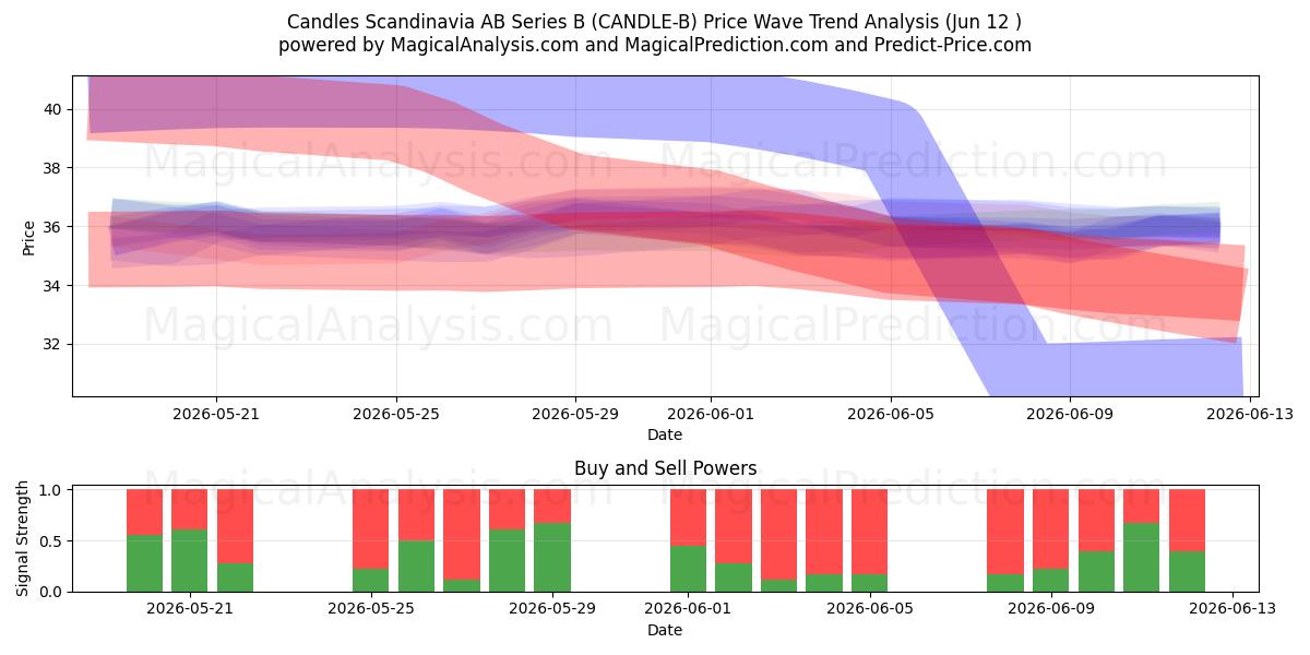  Candles Scandinavia AB Series B (CANDLE-B) Support and Resistance area (11 Jun) 