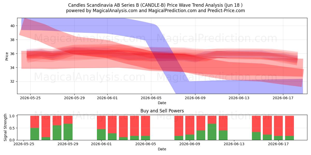  Candles Scandinavia AB Series B (CANDLE-B) Support and Resistance area (17 Jun) 