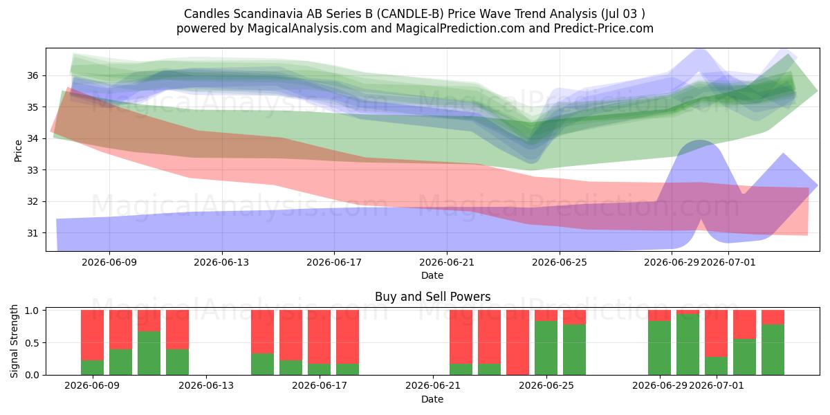  Candles Scandinavia AB Series B (CANDLE-B) Support and Resistance area (02 Jul) 