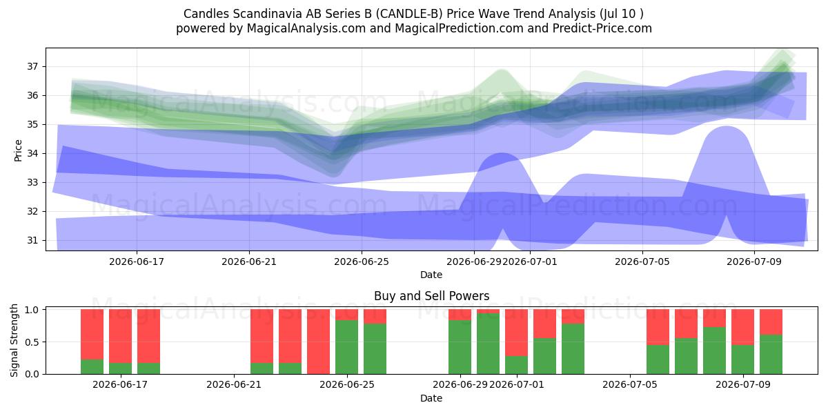  Candles Scandinavia AB Series B (CANDLE-B) Support and Resistance area (09 Jul) 