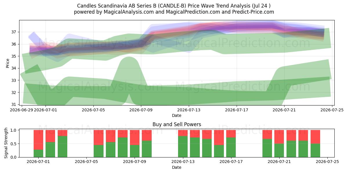  Candles Scandinavia AB Series B (CANDLE-B) Support and Resistance area (23 Jul) 