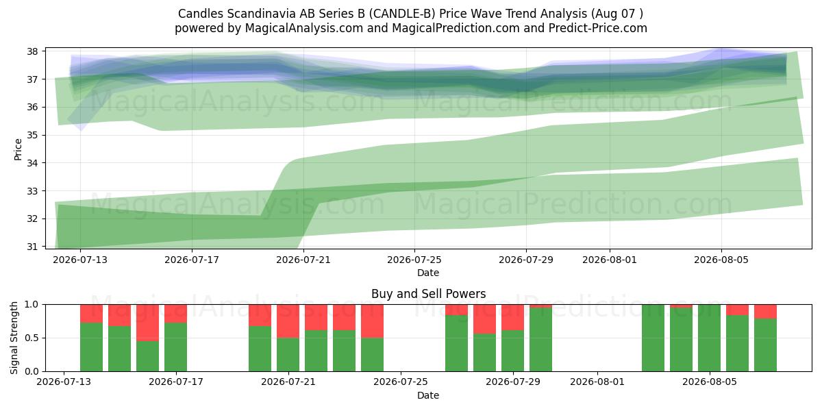  Candles Scandinavia AB Series B (CANDLE-B) Support and Resistance area (06 Aug) 