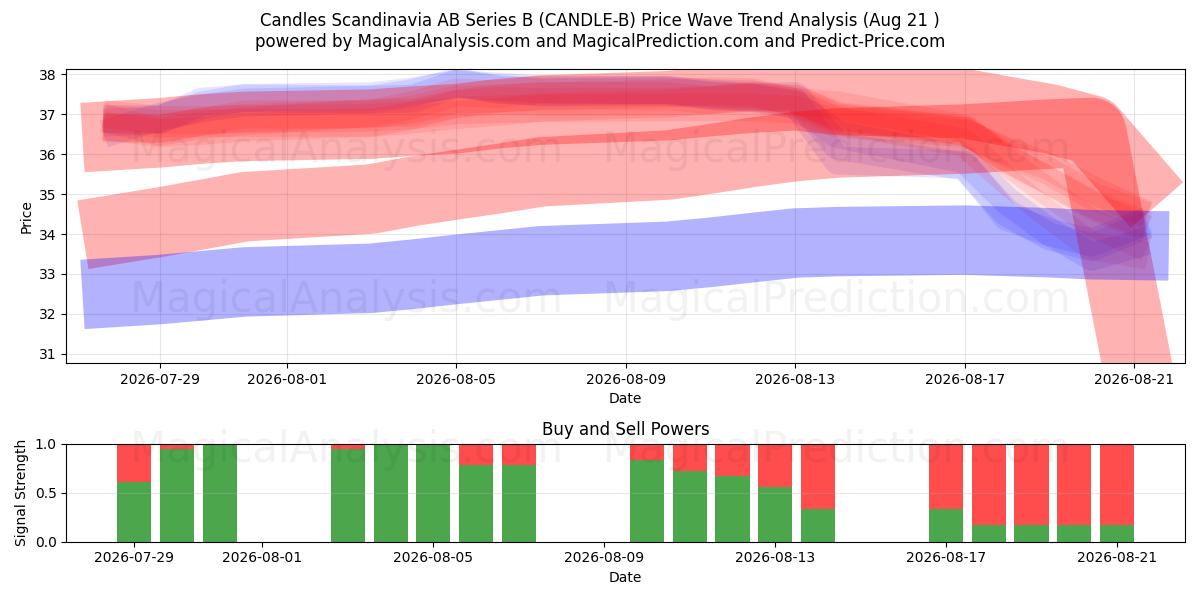 Candles Scandinavia AB Series B (CANDLE-B) Support and Resistance area (20 Aug) 