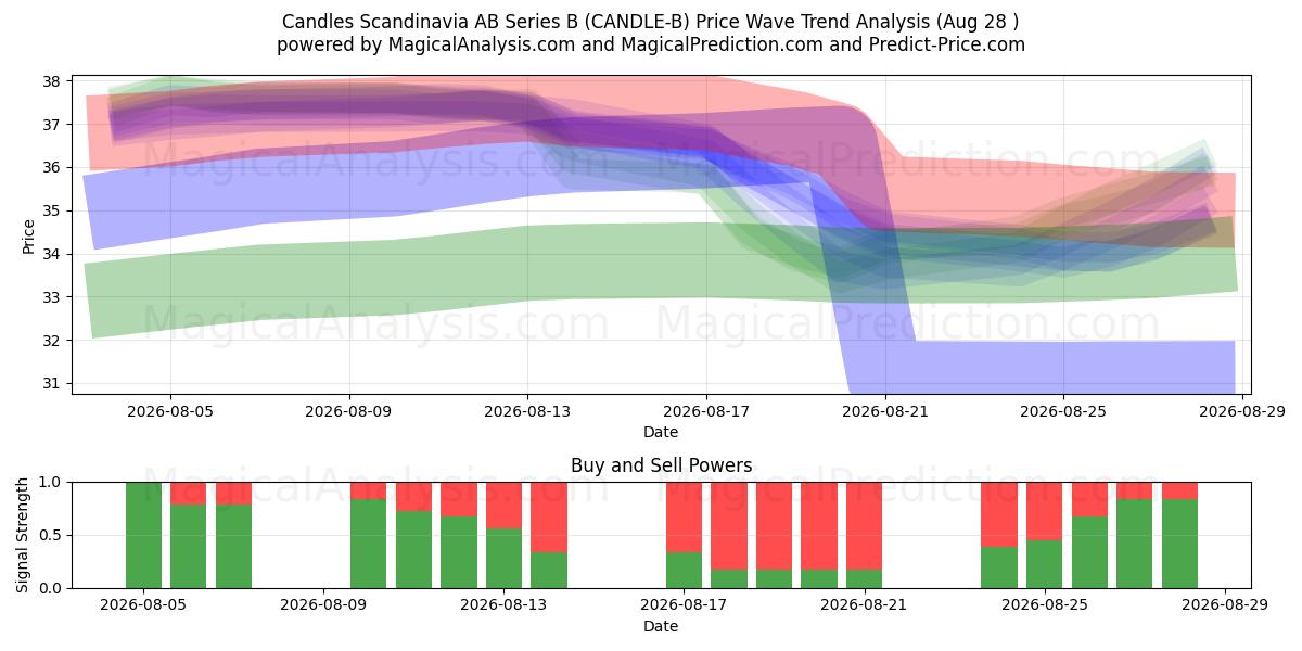  Candles Scandinavia AB Series B (CANDLE-B) Support and Resistance area (27 Aug) 