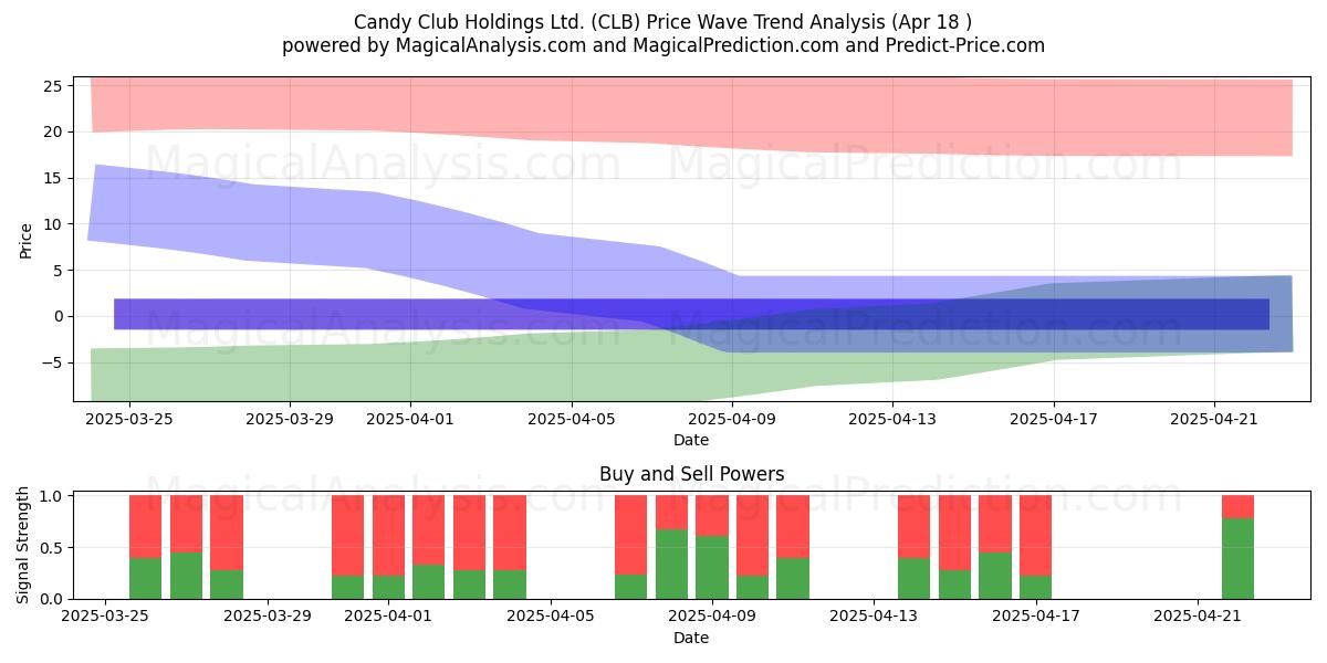  Candy Club Holdings Ltd. (CLB) Support and Resistance area (18 Apr) 