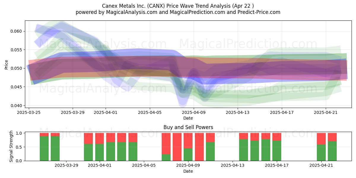  Canex Metals Inc. (CANX) Support and Resistance area (22 Apr) 