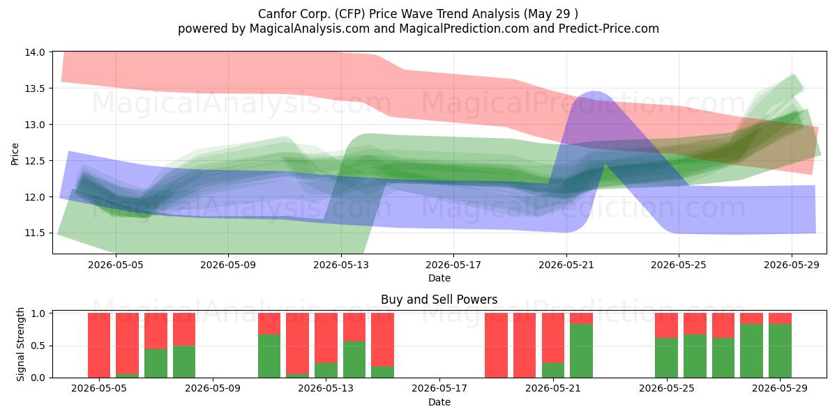  Canfor Corp. (CFP) Support and Resistance area (28 May) 