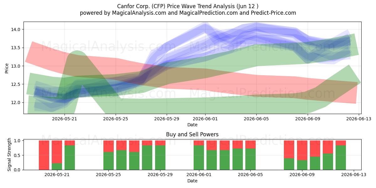  Canfor Corp. (CFP) Support and Resistance area (11 Jun) 