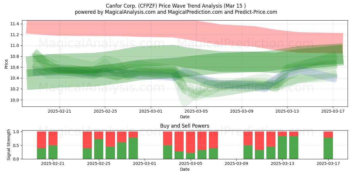  Canfor Corp. (CFPZF) Support and Resistance area (15 Mar) 