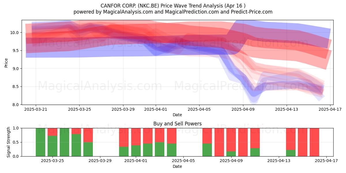  CANFOR CORP. (NKC.BE) Support and Resistance area (16 Apr) 