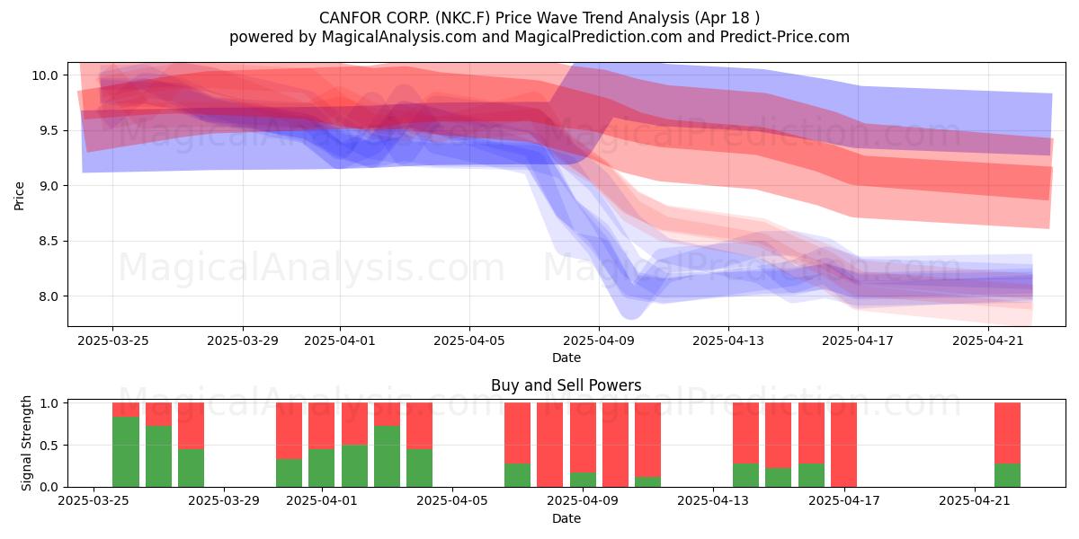 CANFOR CORP. (NKC.F) Support and Resistance area (18 Apr) 
