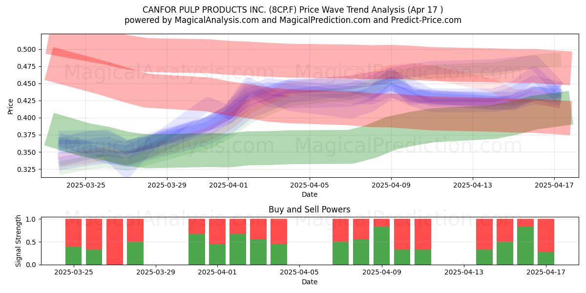  CANFOR PULP PRODUCTS INC. (8CP.F) Support and Resistance area (17 Apr) 